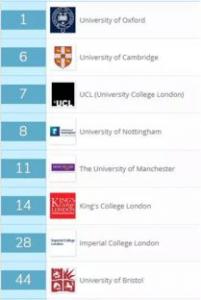 2020年TIMES英国大学医学相关学科专业排名top10