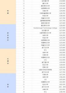 英国大学毕业生薪资排名，你的学校排第几?