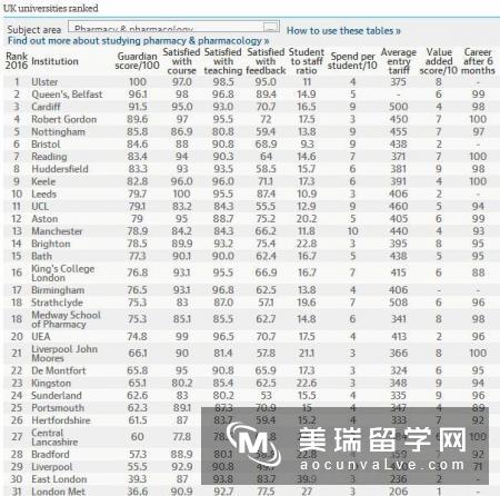 2016年《卫报》英国大学药剂学与药理学专业排名