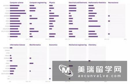 英国人工智能专业院校申请要求