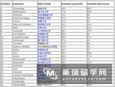 英国大学金融工程院校排名情况