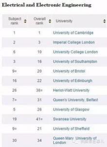 英国大学通信专业排名情况如何?