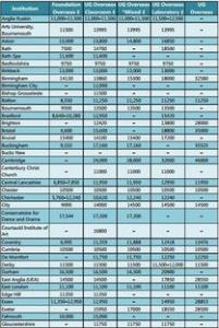 英国本科生学费涨三倍