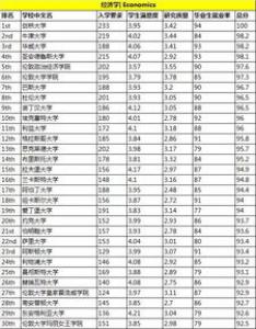 英国硕士留学金融与会计专业大学排名介绍