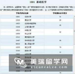 英国医学院校排名情况如何?