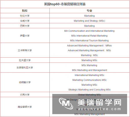 英国市场营销项目排名前60大学