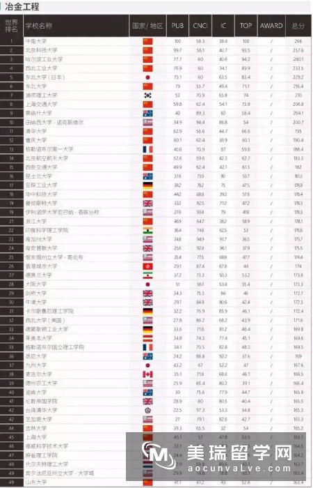 上海软科发布2017世界一流学科排名!