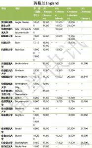 英国本科生学费涨三倍