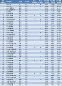 英国大学毕业生薪资排名，你的学校排第几?