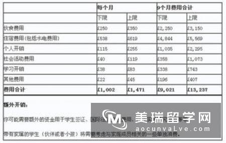 英国留学各阶段留学费用汇总