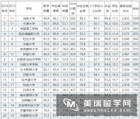 2016最新times英国学校排名