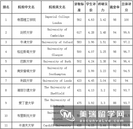 2018年《完全大学指南》英国大学土木工程专业大学排名