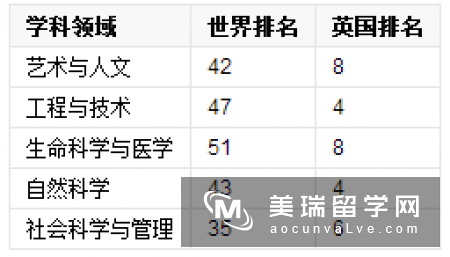 英国曼彻斯特大学世界排名有哪些成就?