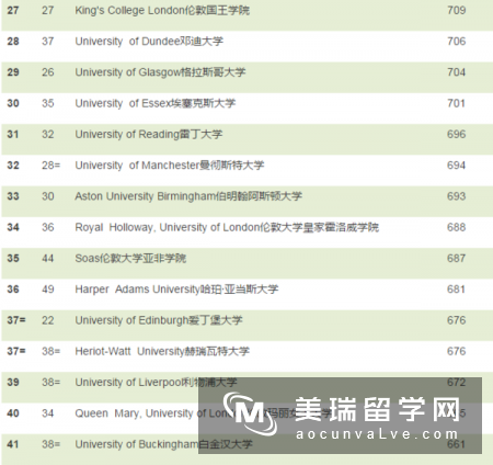 2017TIMES英国大学排名出炉，前两名无悬念