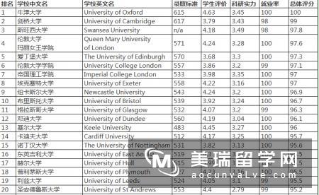 2018年英国医学专业排名院校有哪些？怎样申请？