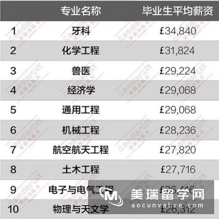 盘点MBA专业毕业起薪最高的10所英国大学