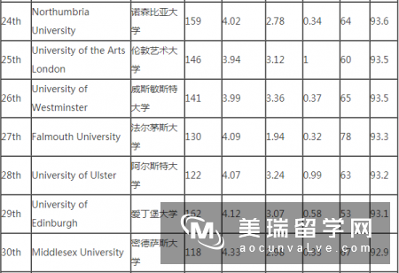 2019《完全大学指南》英国艺术与设计专业排名