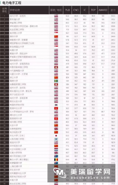 上海软科发布2017世界一流学科排名!