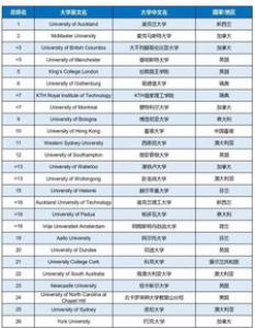 英国杜伦大学在全球高校排名是多少名?