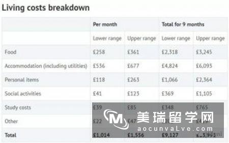 英国留学成本最高城市排名