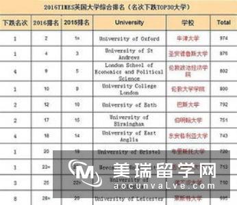 英国专业排名情况