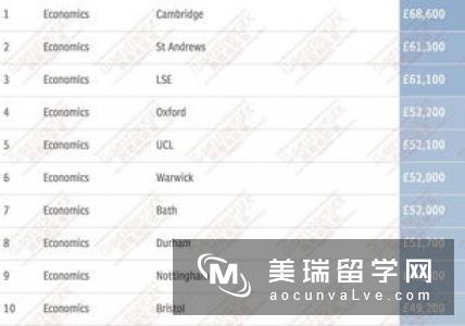 英国大学音乐排名情况