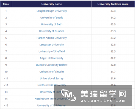 2018THE英国大学校园设施排名