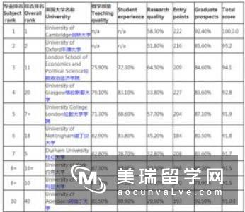 cs英国硕士留学专业大学排名