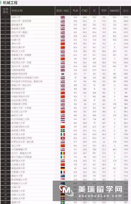 上海软科发布2017世界一流学科排名!