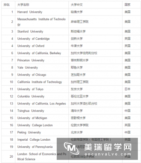 2017泰晤士世界大学声誉排行榜百强出炉