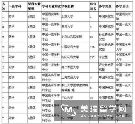 2016年《卫报》英国大学药剂学与药理学专业排名