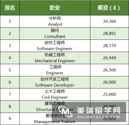 英国工程管理专业排名情况