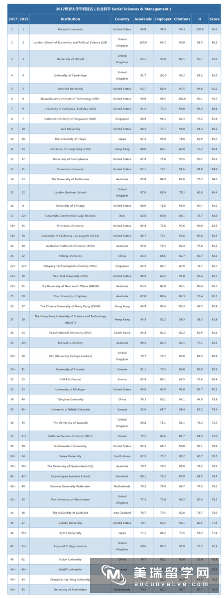 2017QS世界大学社会科学与管理类专业排名