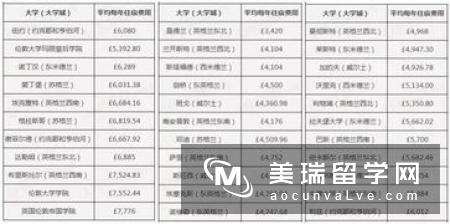 英国留学成本最高城市排名