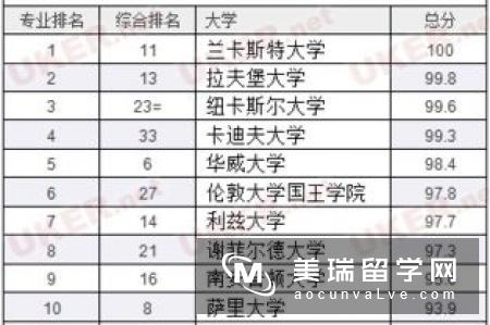 2018年《完全大学指南》传媒专业排名