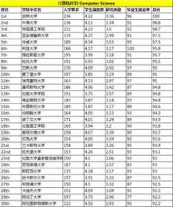 cs英国硕士留学专业大学排名