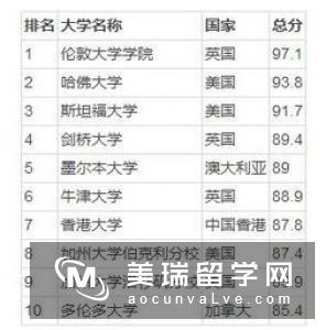 英国环境保护专业大学排名靠前的大学有哪些?