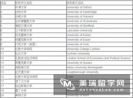 2016最新英国大学政治学排名