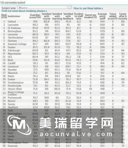 2017-2018年卫报英国大学排名