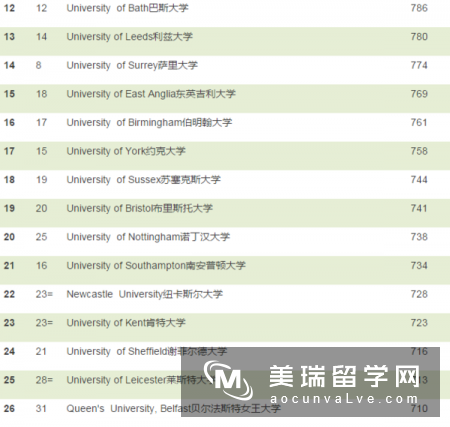 2017TIMES英国大学排名出炉，前两名无悬念