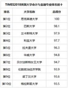 英国商科大学排名情况