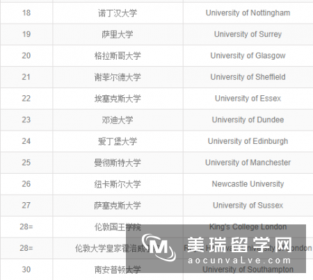 2018年英国留学大学排名情况