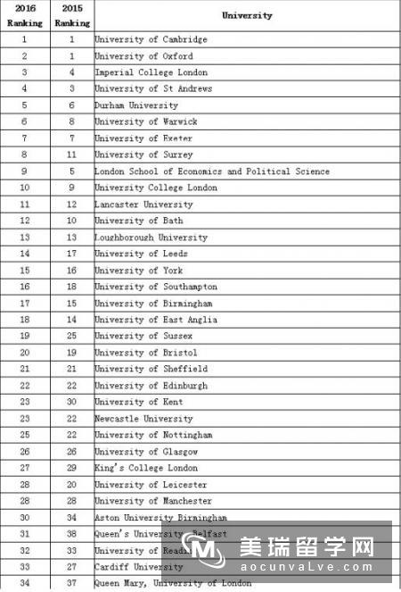 英国高教副刊全球大学排行榜出炉：世界大学排名前100