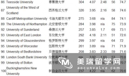 2018英国计算机硕士排名