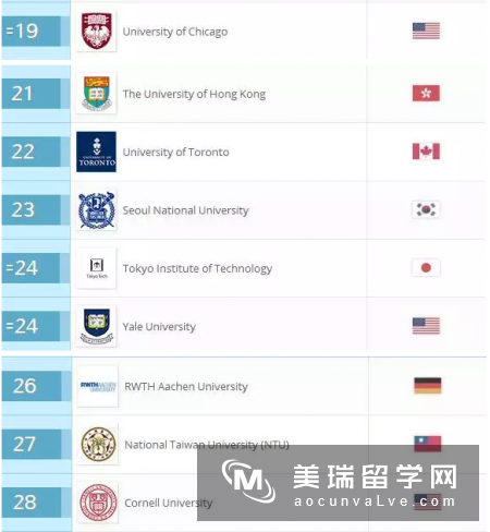 2017QS世界大学自然科学类排名合集