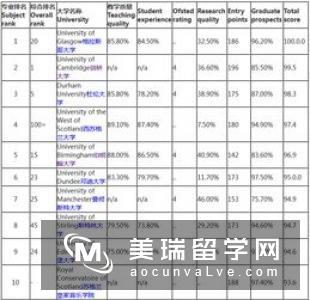 杜伦大学经济学专业毕业生极高就业率帮助学校跻身榜单TOP0行列