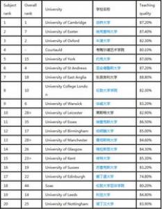 英国设计类大学排名情况如何?