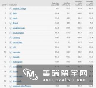 英国机械设计专业大学排名