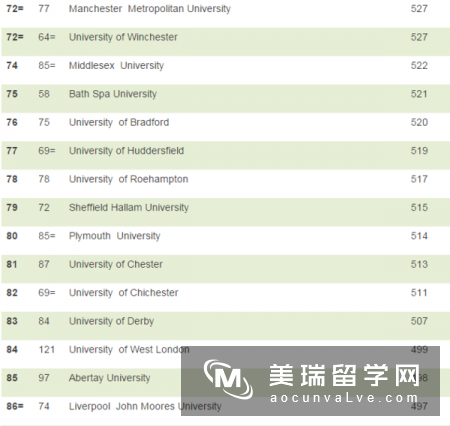 2017TIMES英国大学排名出炉，前两名无悬念