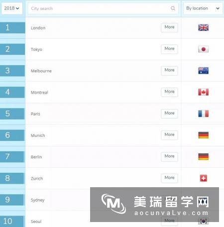 2018最佳留学城市排名，伦敦居第一